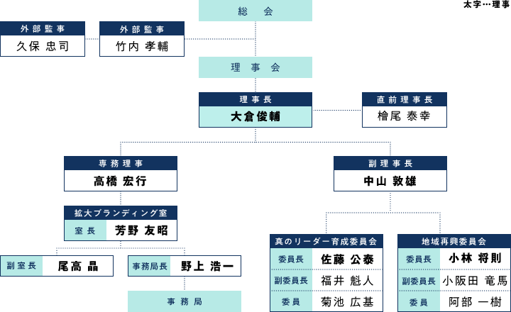 組織図 美作jc とは 一般社団法人 美作青年会議所